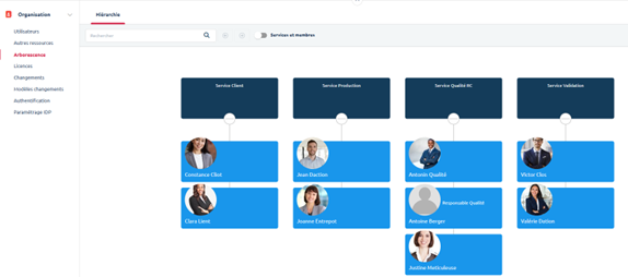 Organigramme unifié