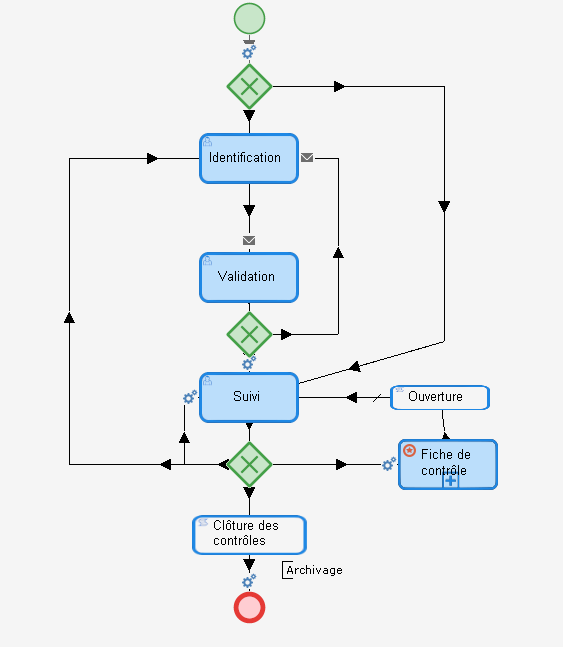 Workflow de la fiche de risque