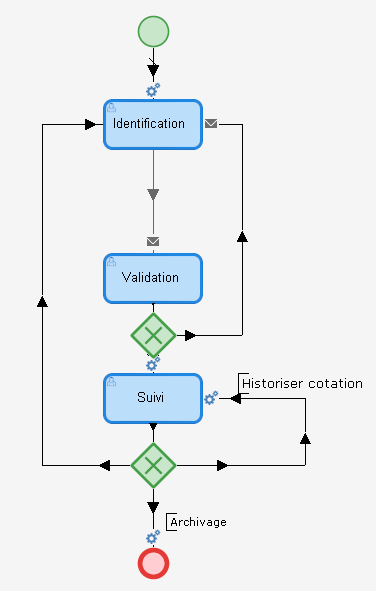 Workflow du formulaire Opportunité
