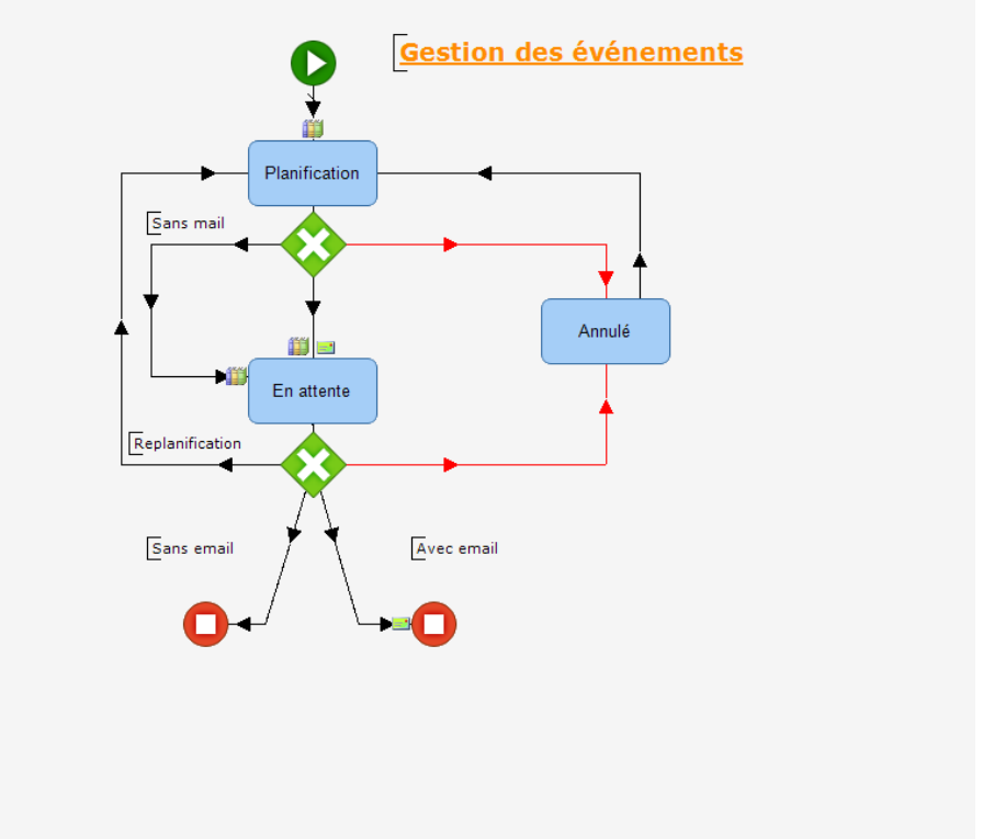 Workflow — Gestion des événements