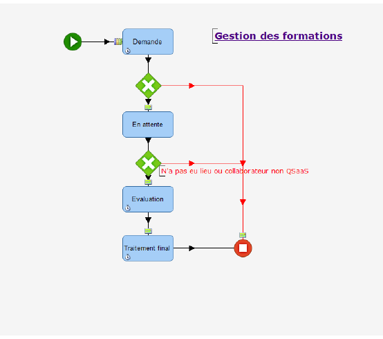 Workflow — Gestion des formations