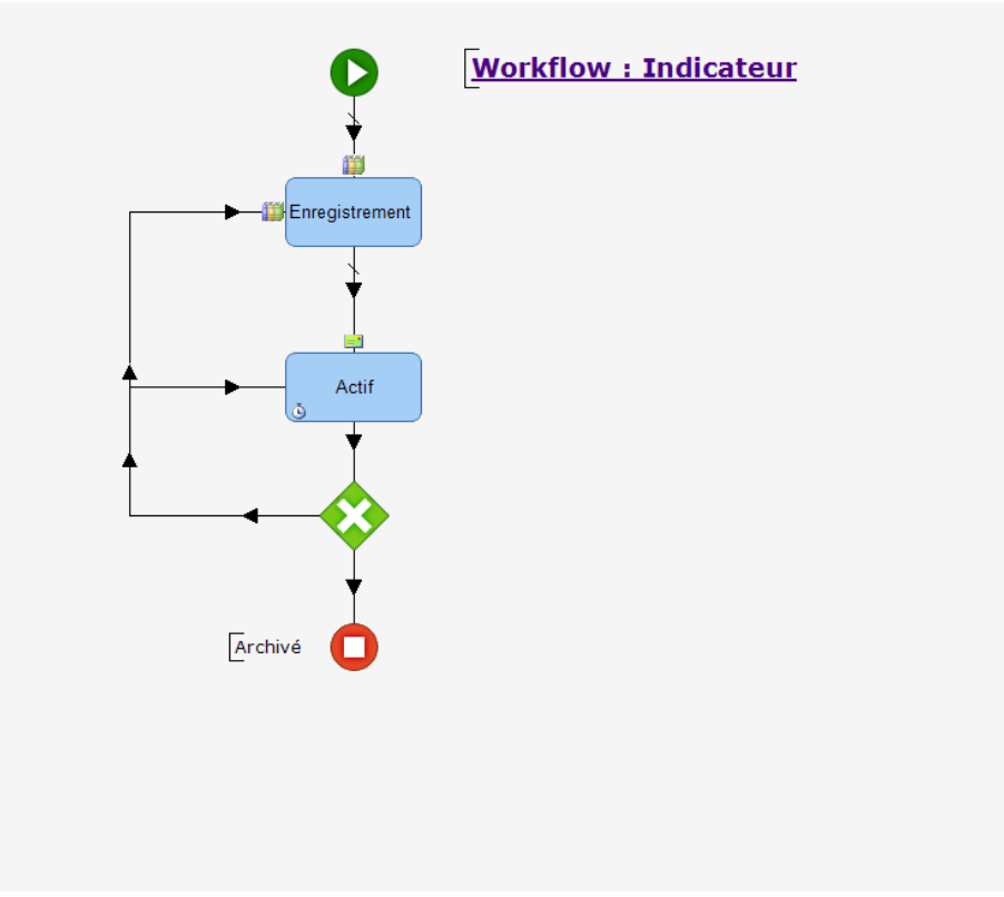 Workflow — Indicateur