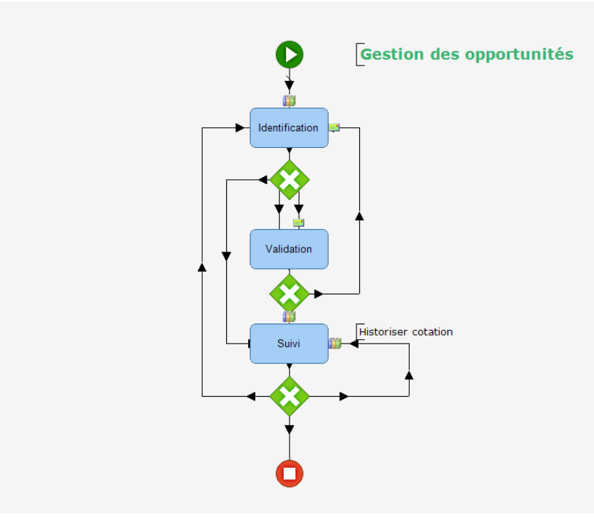 Workflow — Gestion des opportunités