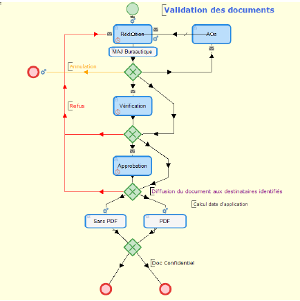 Workflow — Validation des documents